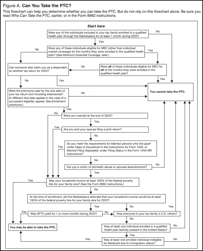 Image of the "Can you take the PTC" figure in Publication 974